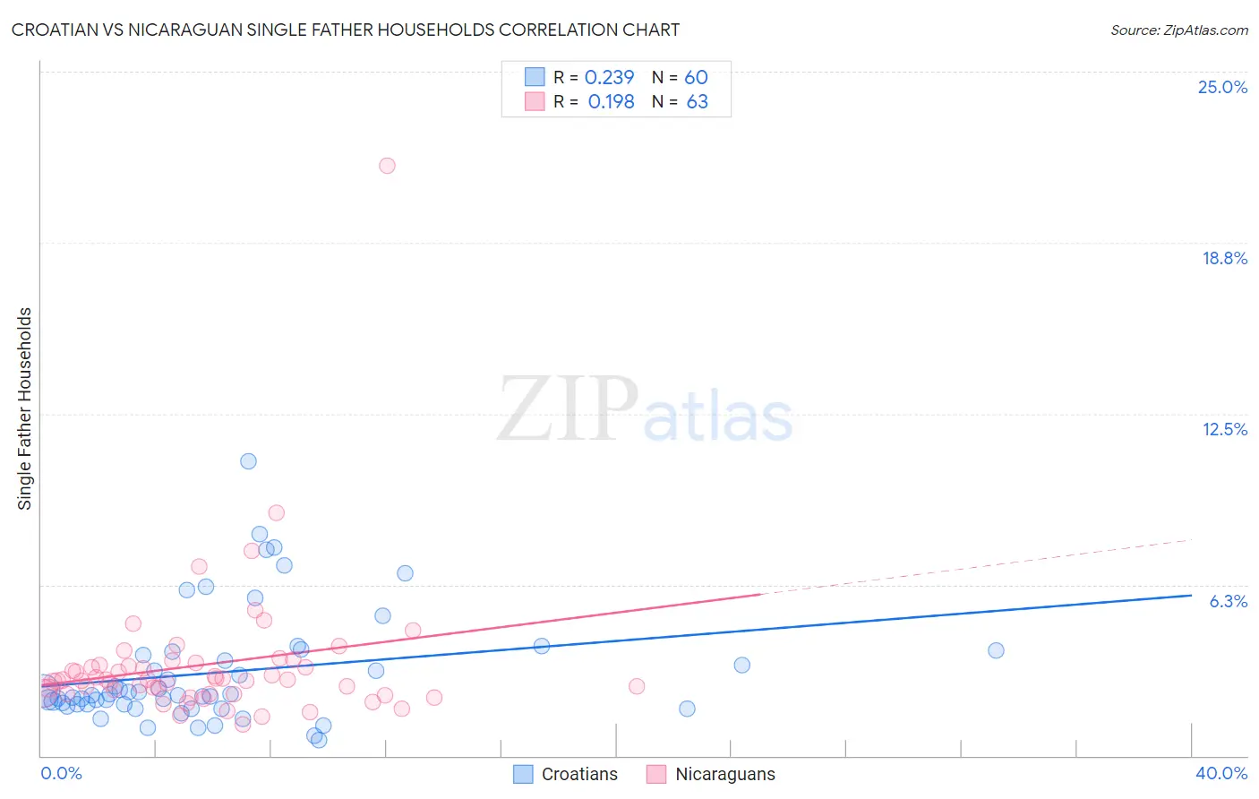 Croatian vs Nicaraguan Single Father Households
