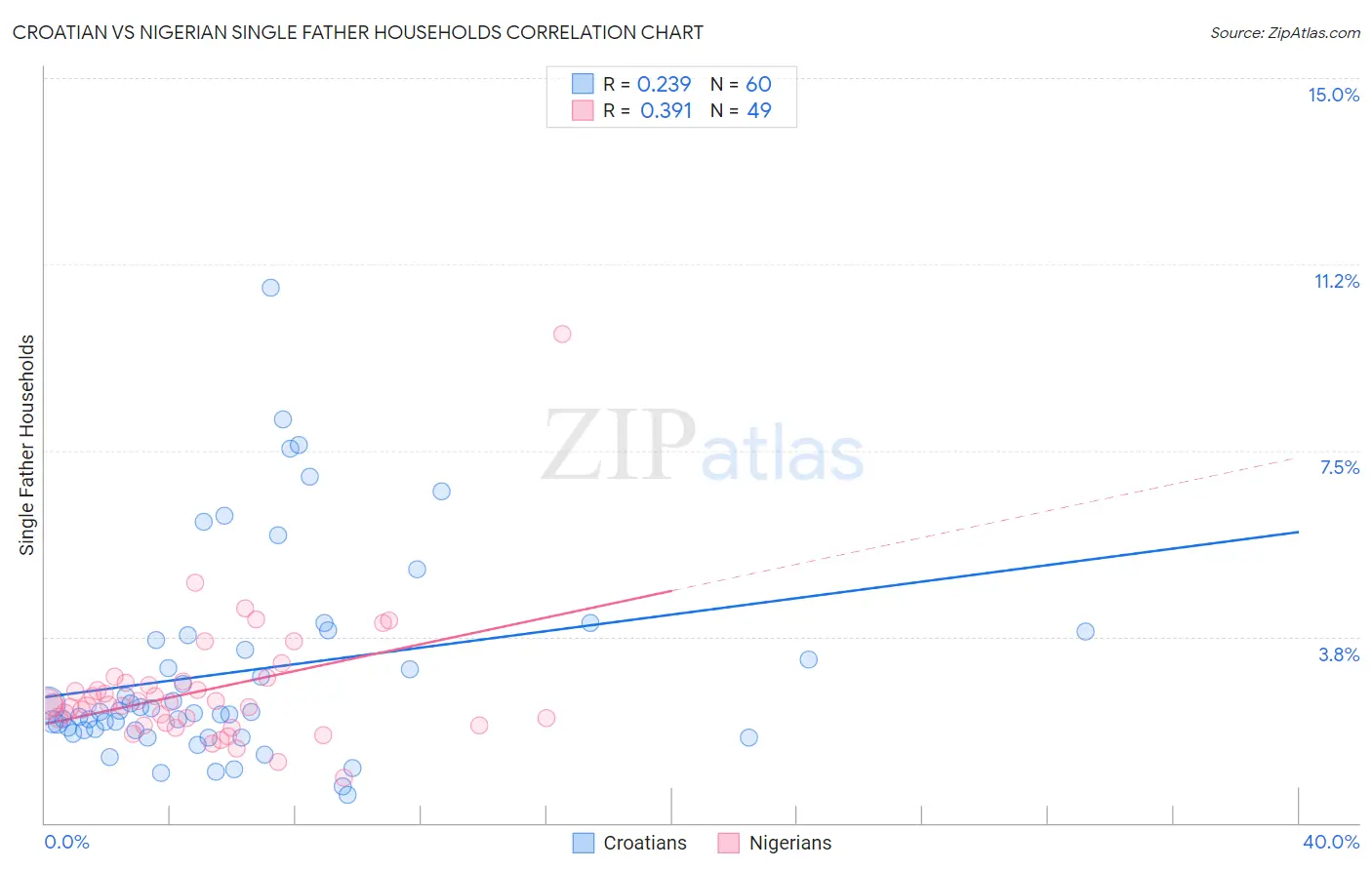 Croatian vs Nigerian Single Father Households