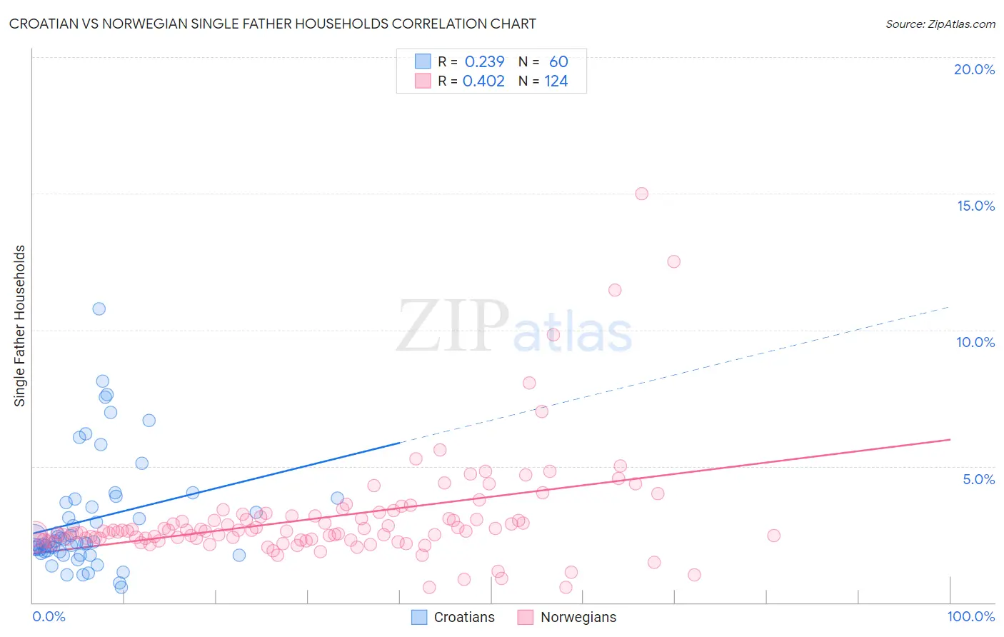 Croatian vs Norwegian Single Father Households