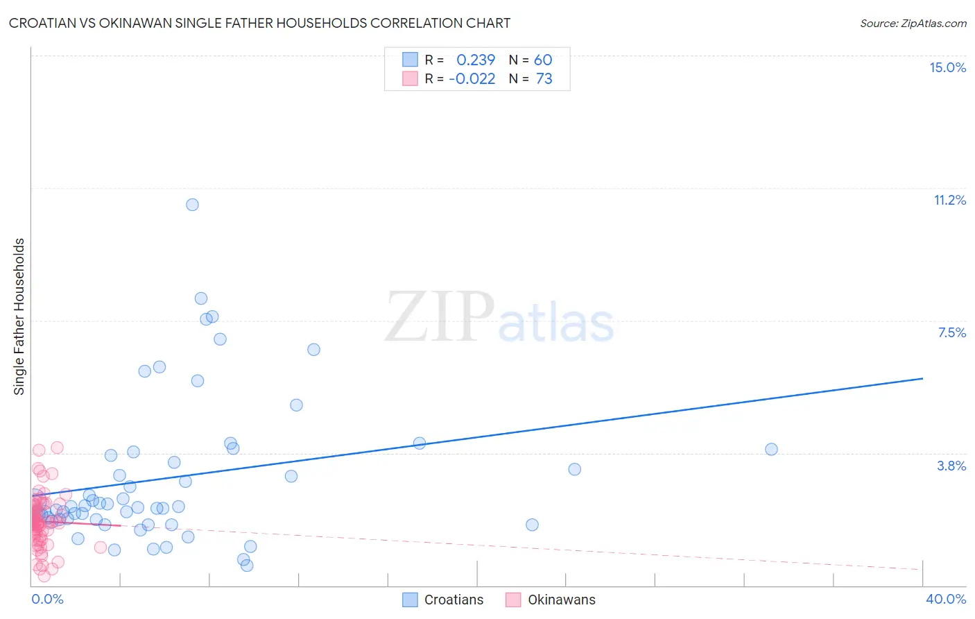 Croatian vs Okinawan Single Father Households