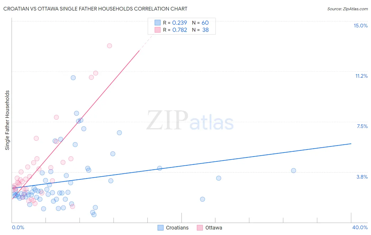 Croatian vs Ottawa Single Father Households