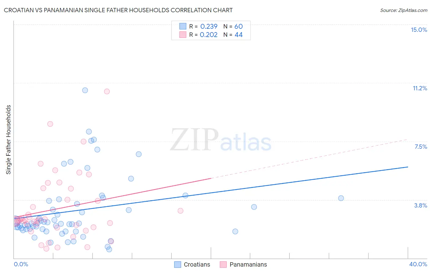 Croatian vs Panamanian Single Father Households