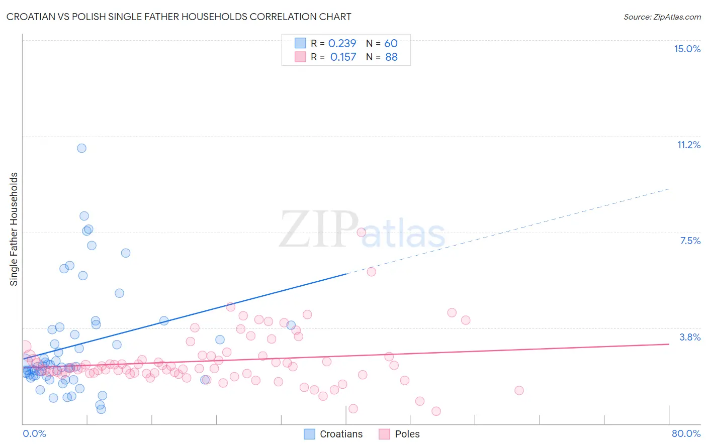 Croatian vs Polish Single Father Households