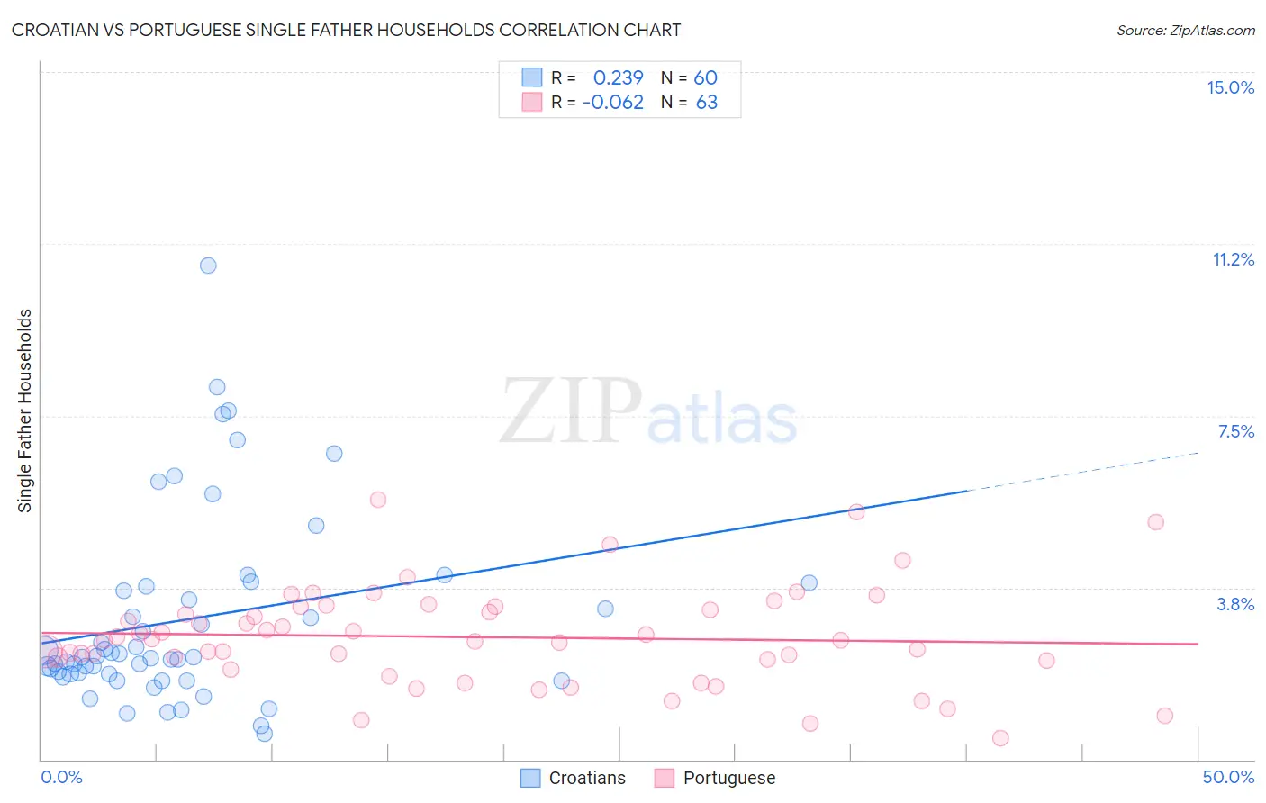 Croatian vs Portuguese Single Father Households