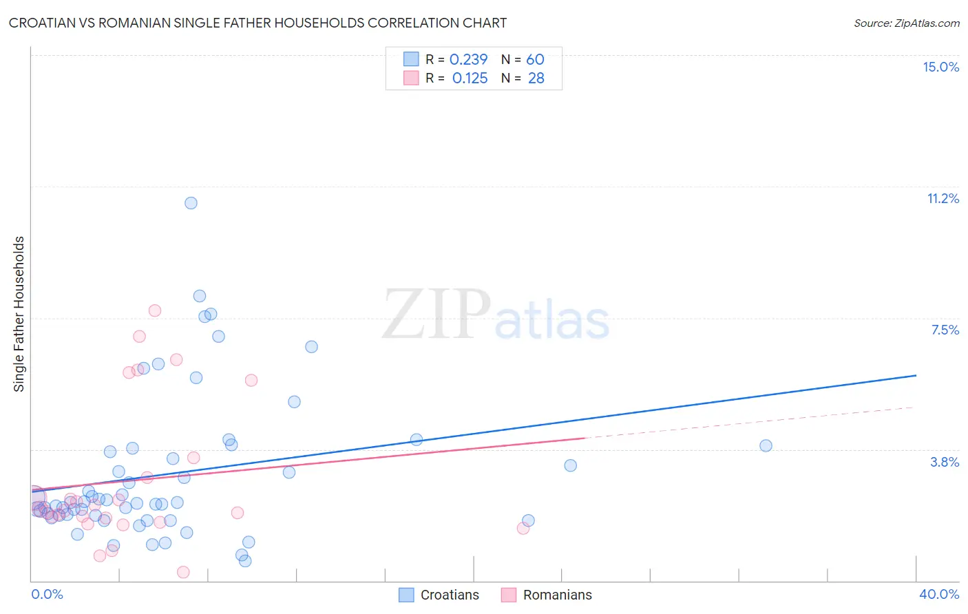 Croatian vs Romanian Single Father Households