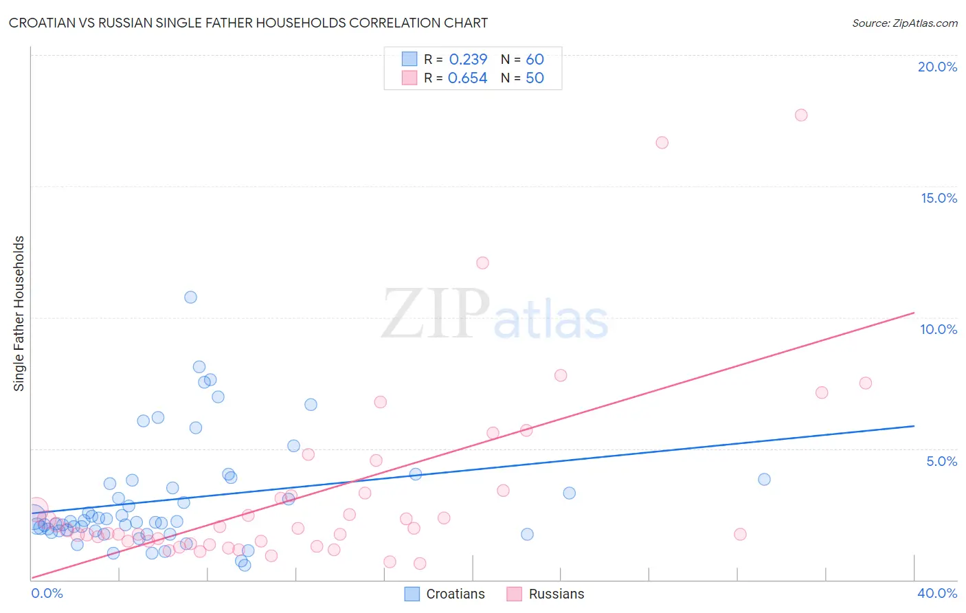 Croatian vs Russian Single Father Households