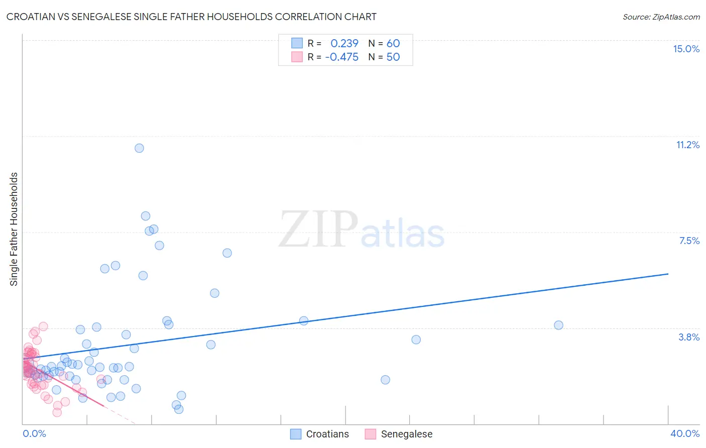 Croatian vs Senegalese Single Father Households