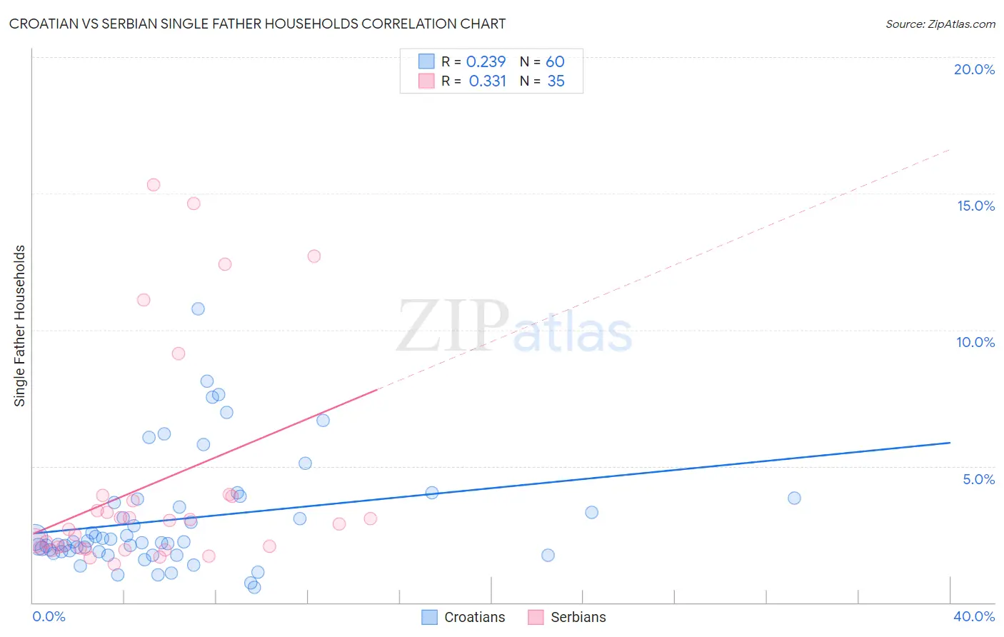 Croatian vs Serbian Single Father Households