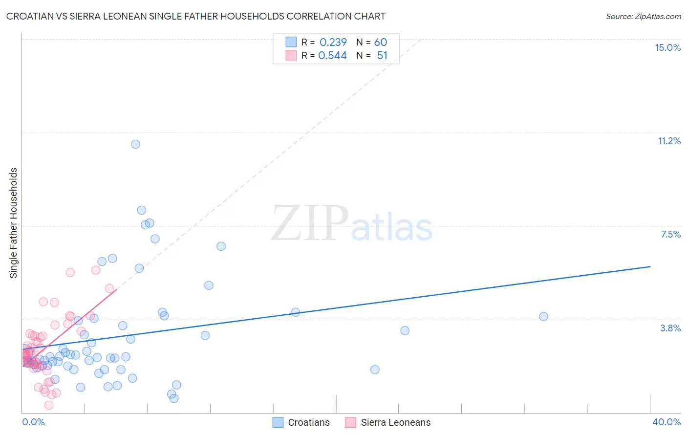 Croatian vs Sierra Leonean Single Father Households