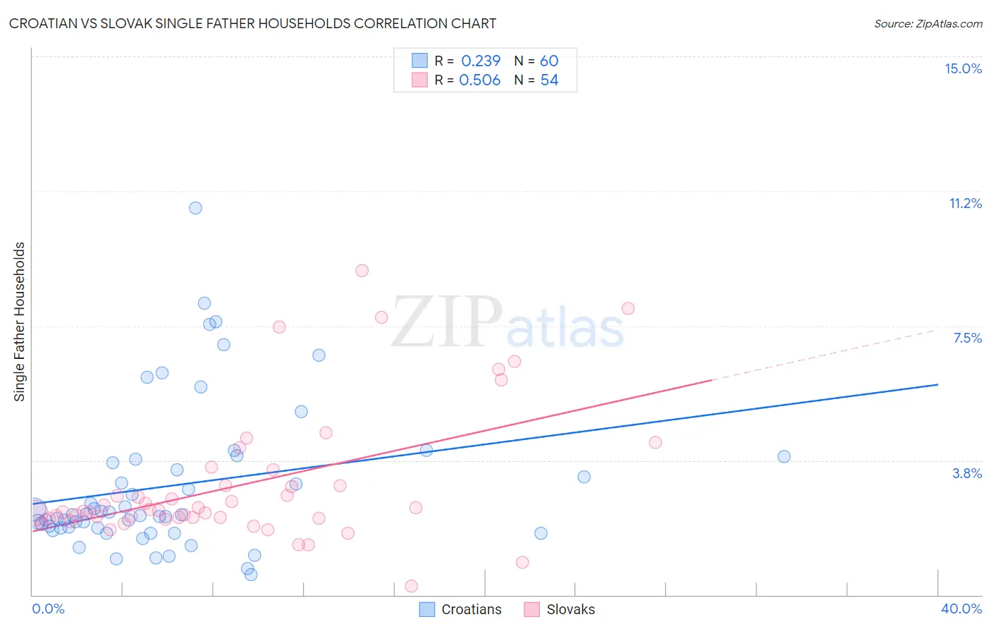Croatian vs Slovak Single Father Households