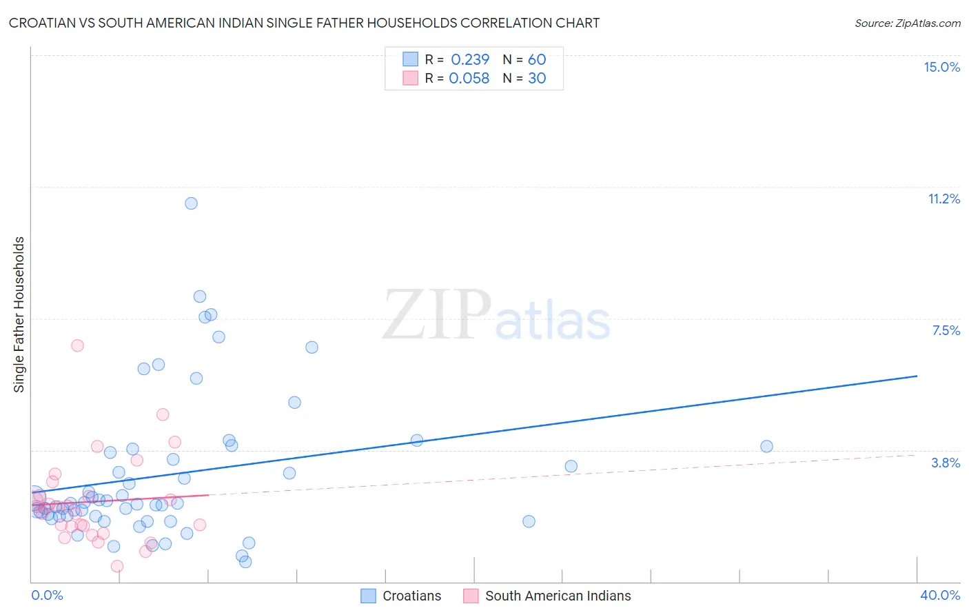 Croatian vs South American Indian Single Father Households