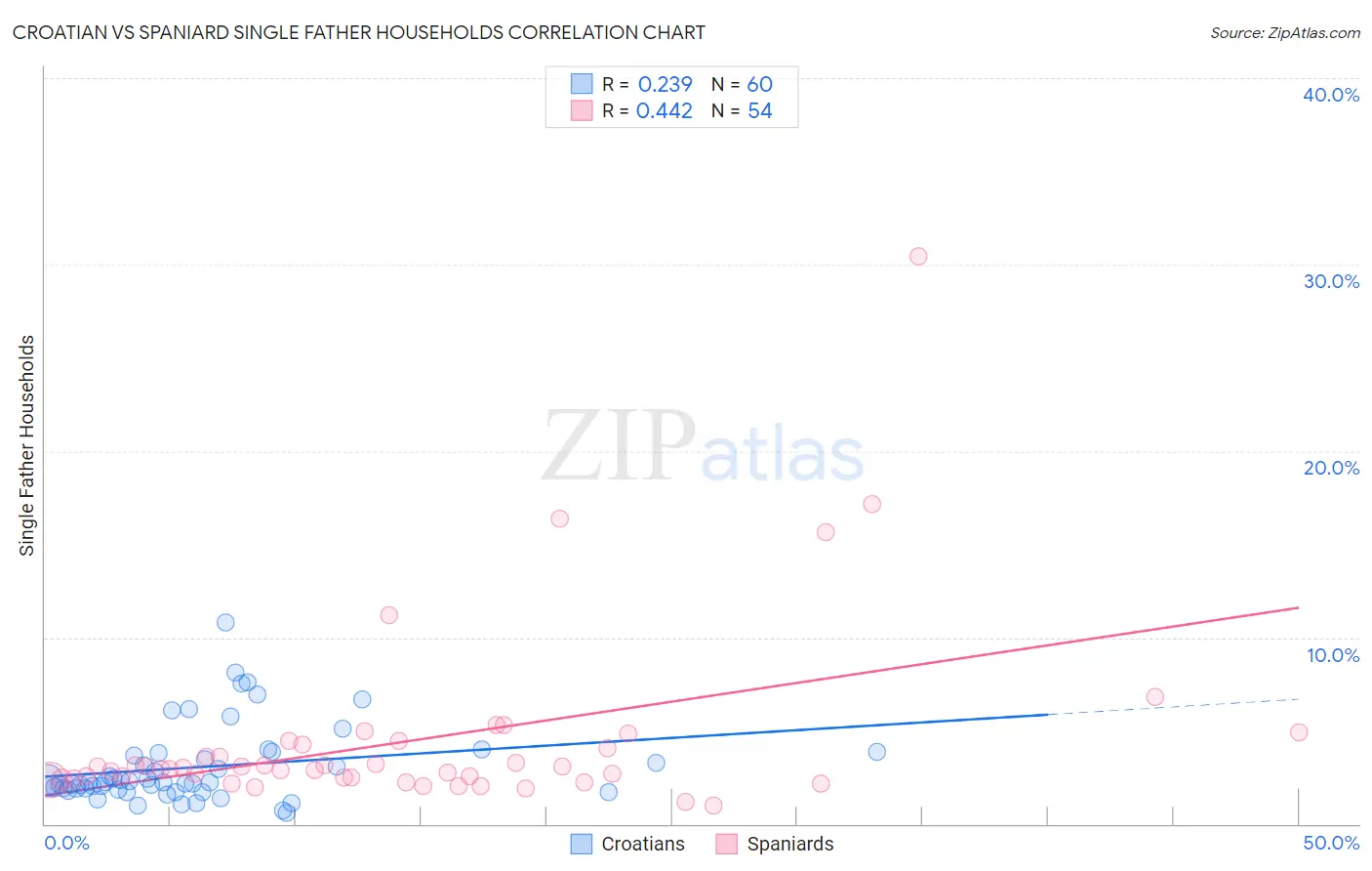 Croatian vs Spaniard Single Father Households