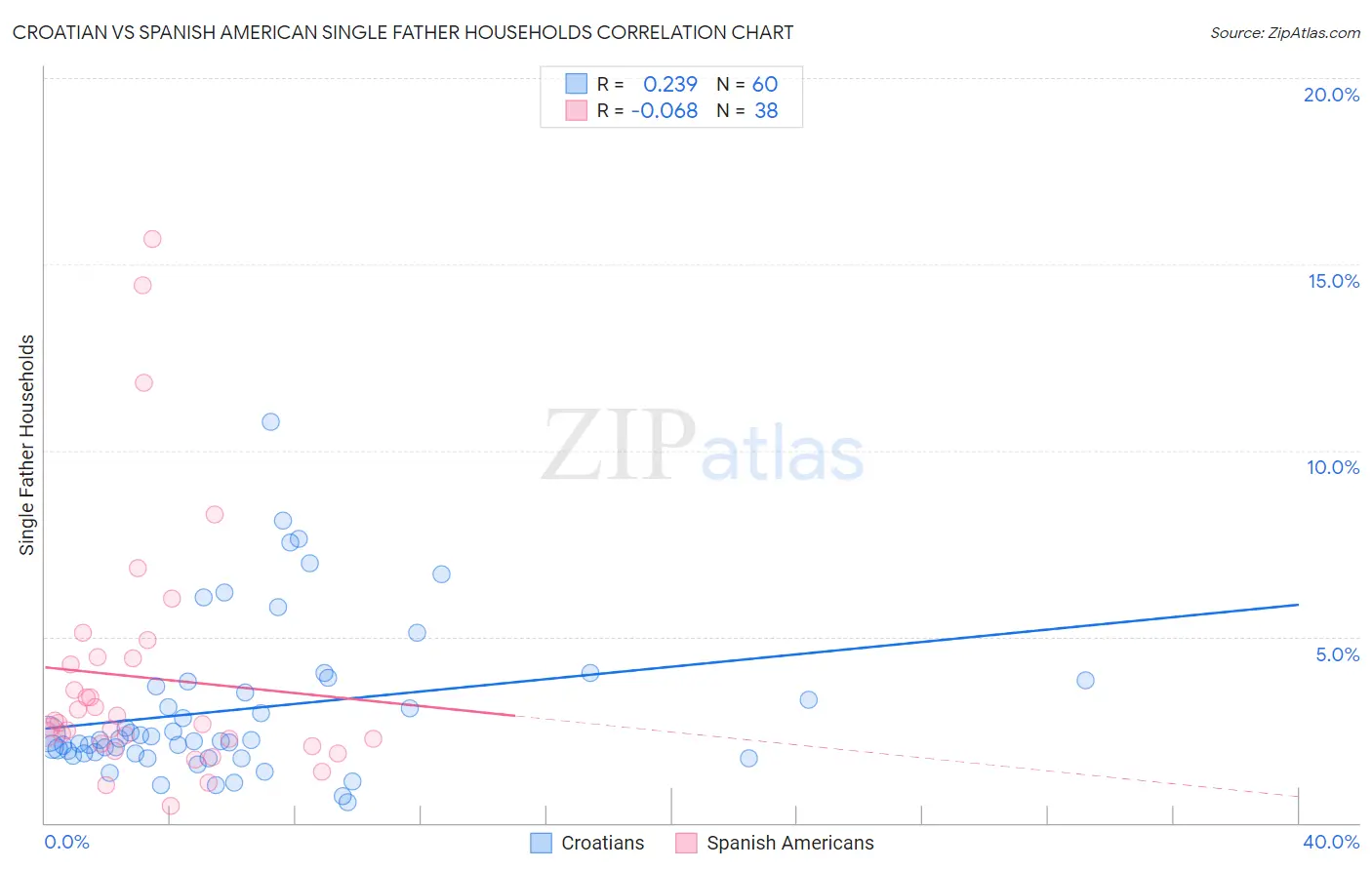 Croatian vs Spanish American Single Father Households