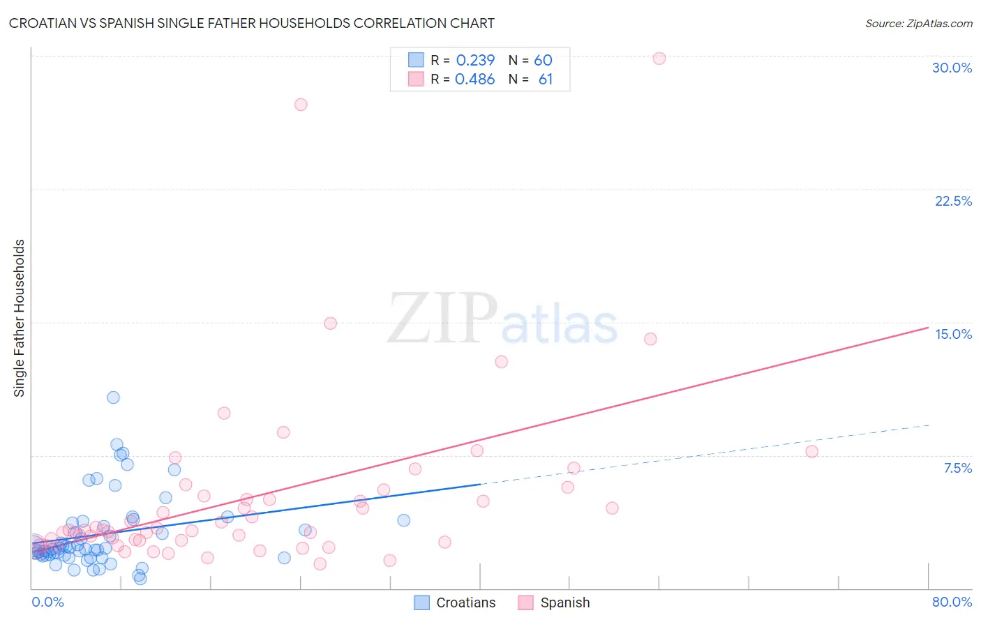Croatian vs Spanish Single Father Households