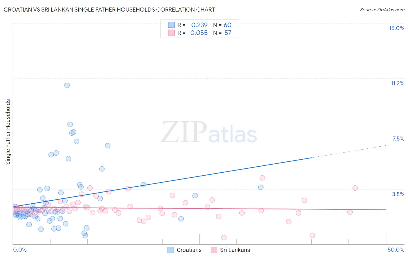 Croatian vs Sri Lankan Single Father Households