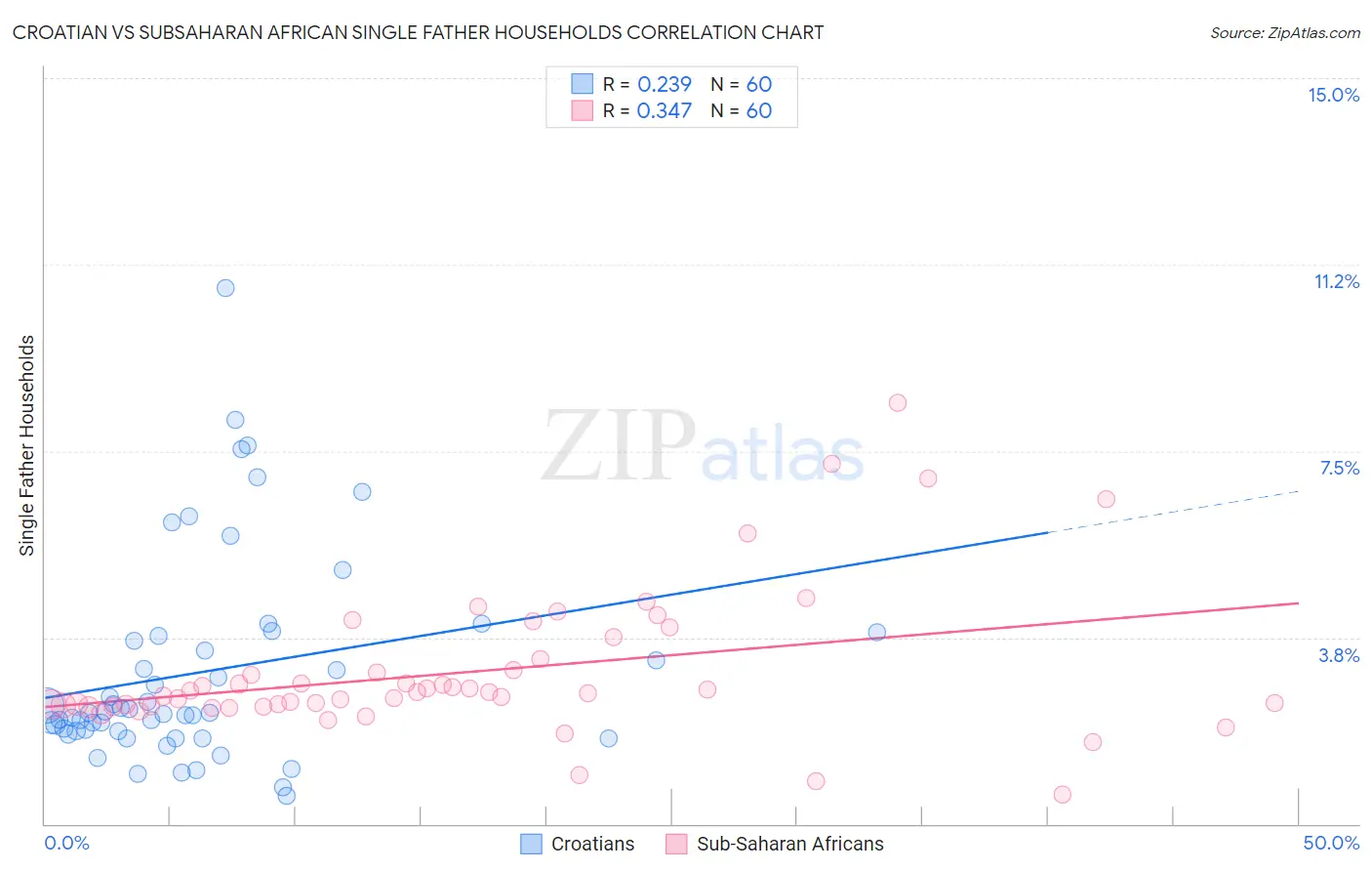 Croatian vs Subsaharan African Single Father Households