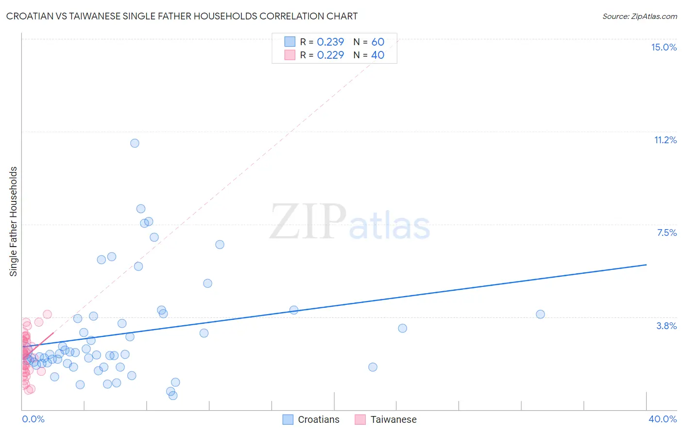 Croatian vs Taiwanese Single Father Households