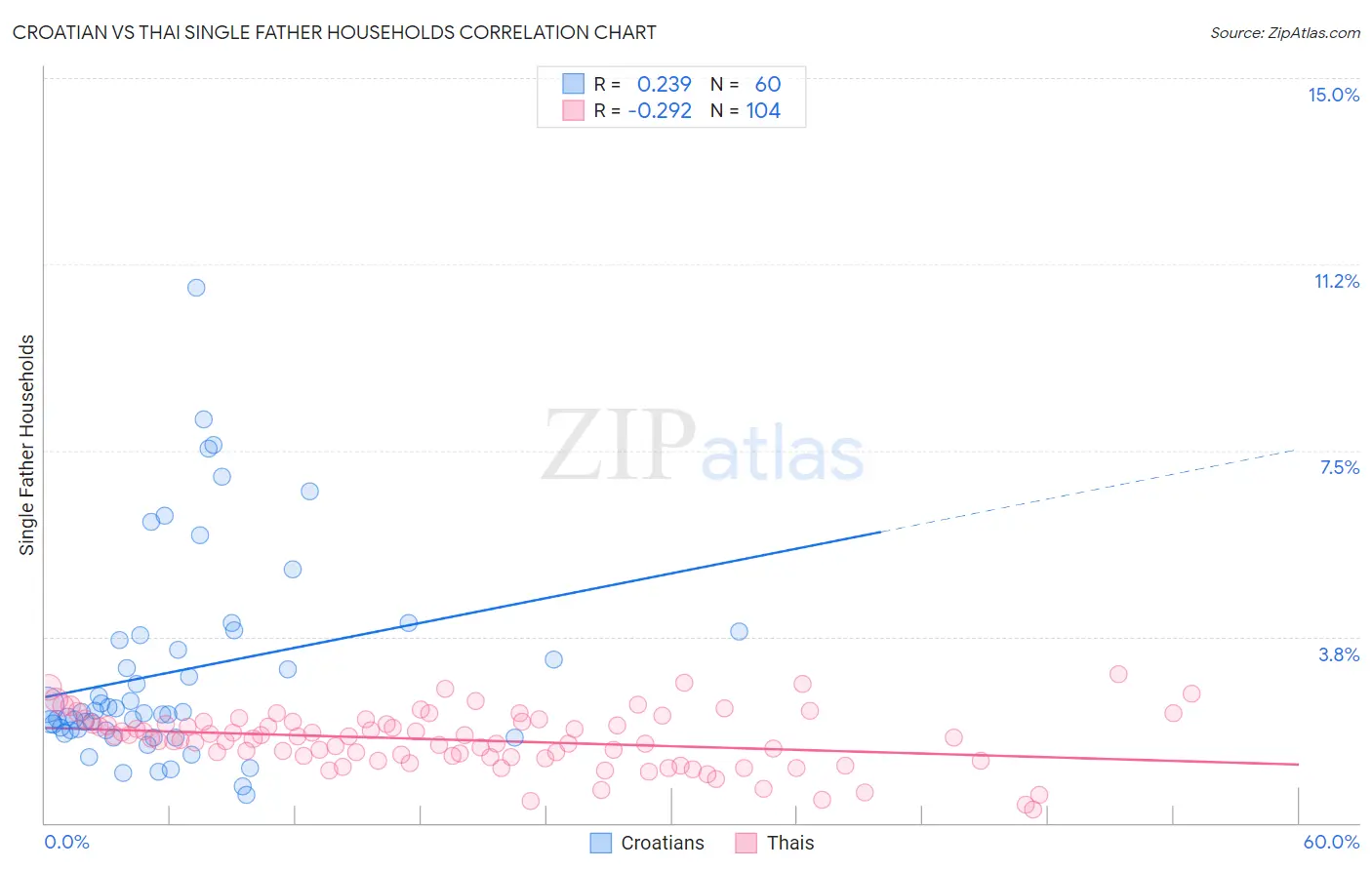 Croatian vs Thai Single Father Households