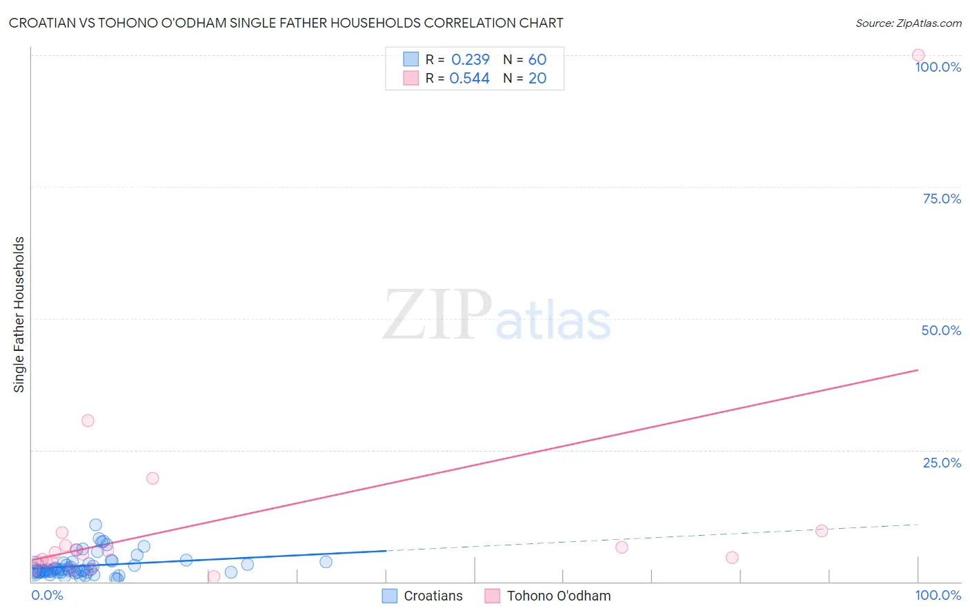 Croatian vs Tohono O'odham Single Father Households