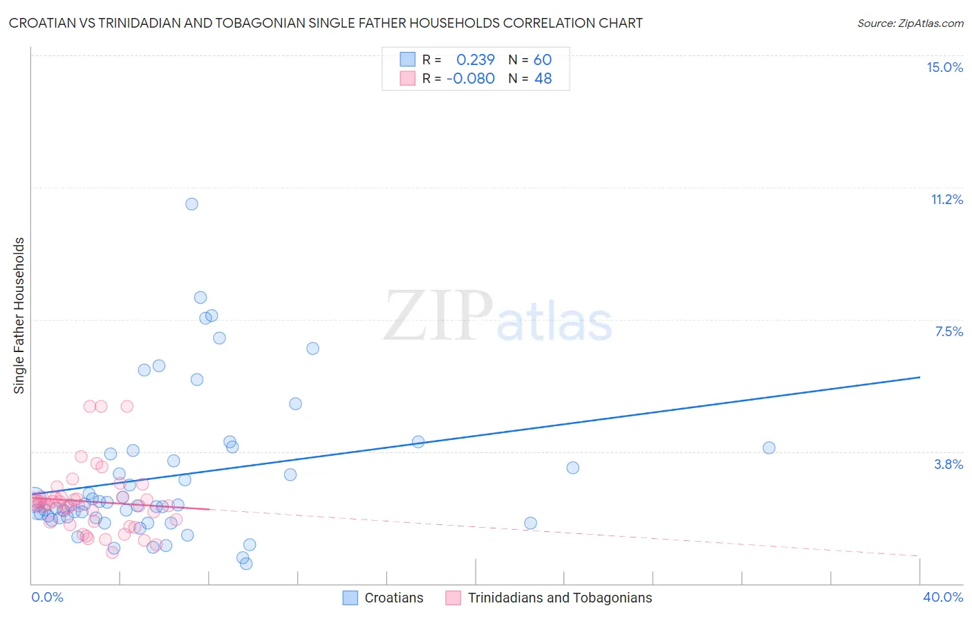 Croatian vs Trinidadian and Tobagonian Single Father Households