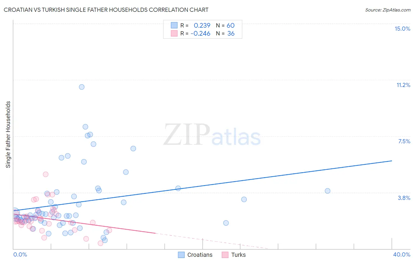 Croatian vs Turkish Single Father Households