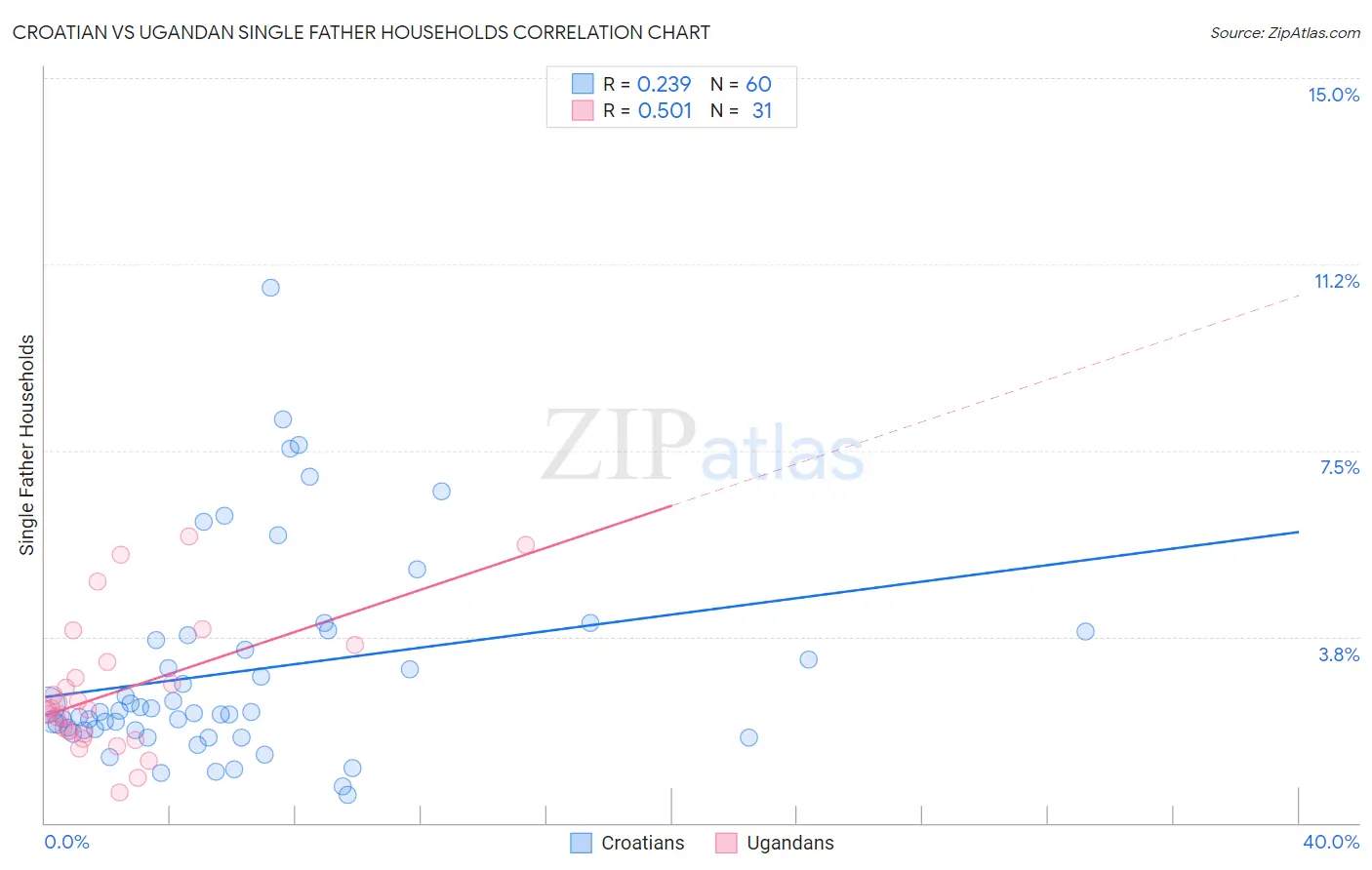 Croatian vs Ugandan Single Father Households