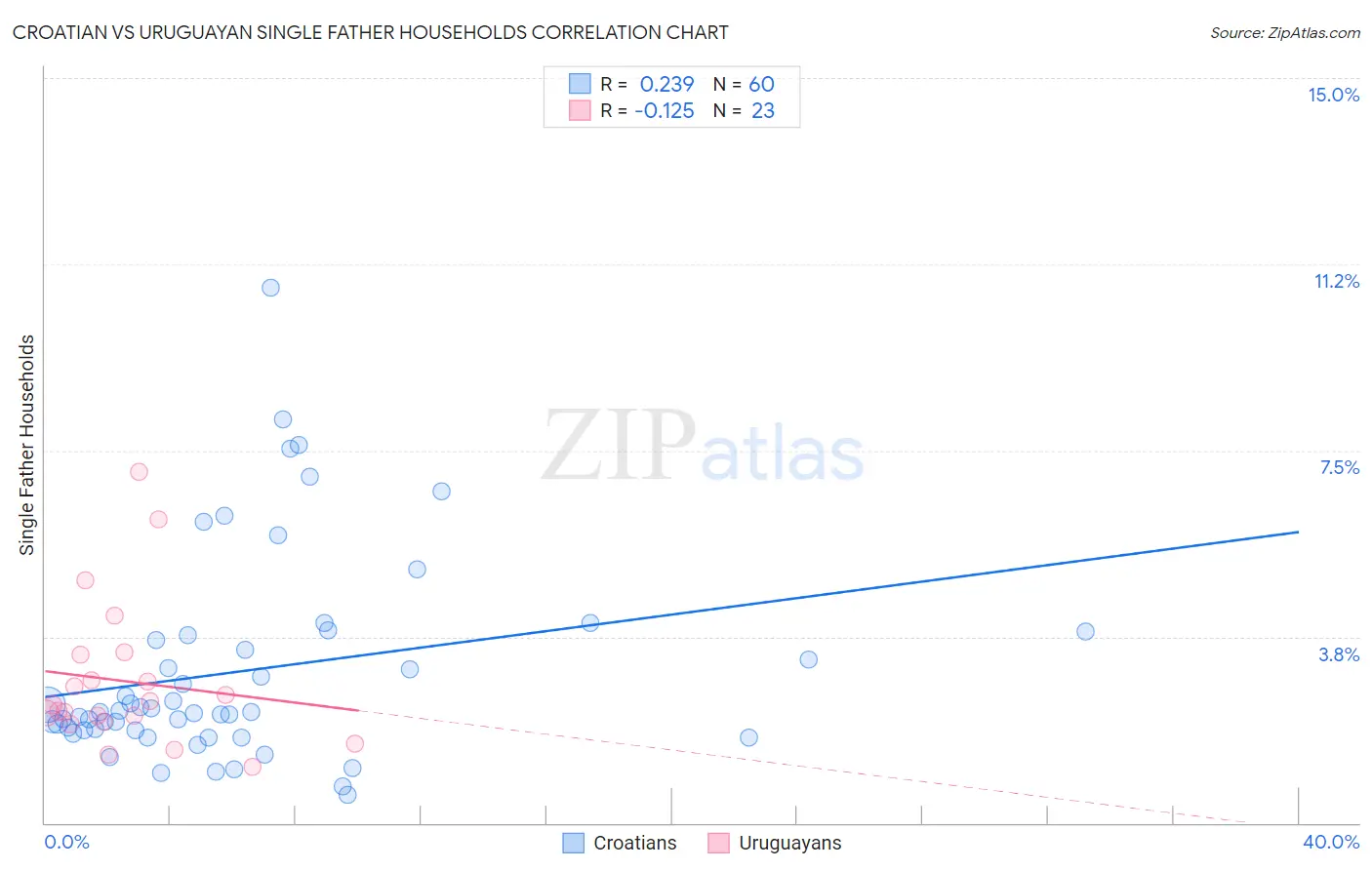 Croatian vs Uruguayan Single Father Households