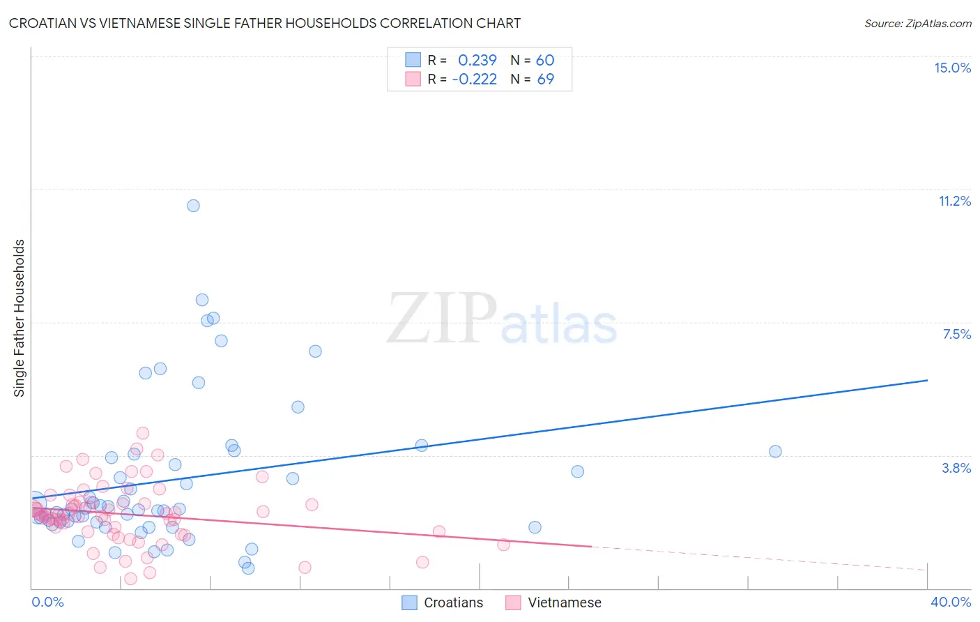 Croatian vs Vietnamese Single Father Households