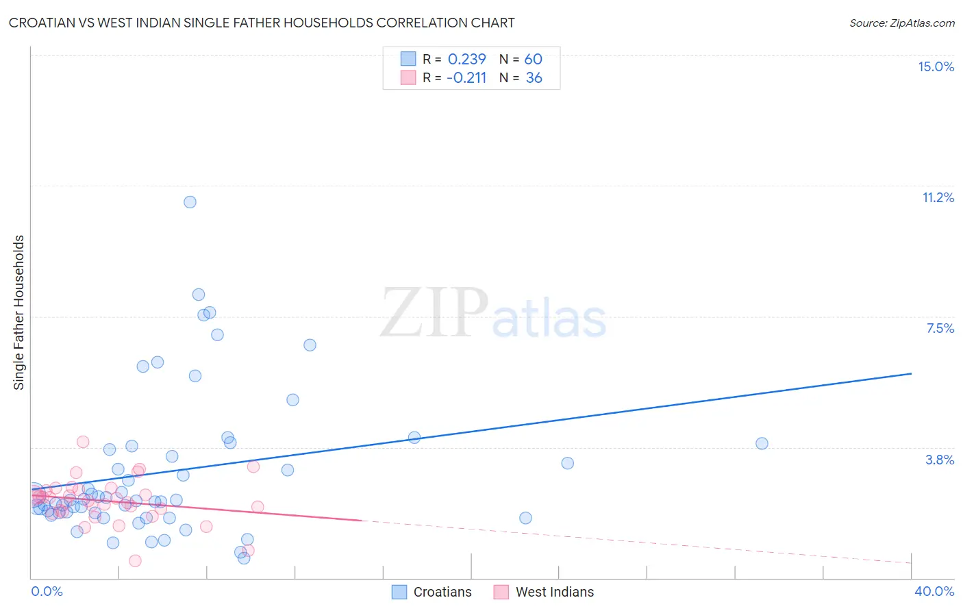 Croatian vs West Indian Single Father Households