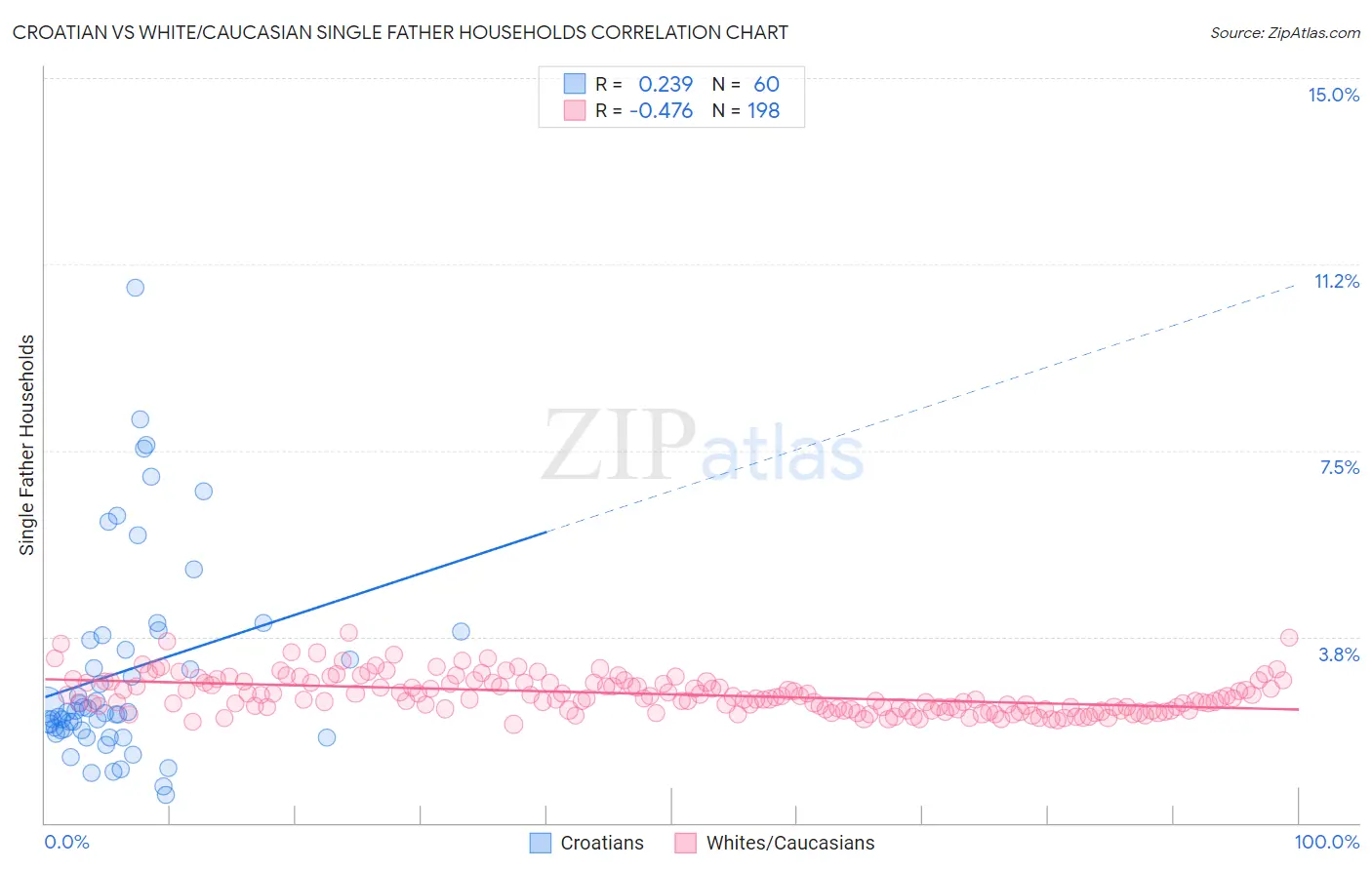 Croatian vs White/Caucasian Single Father Households