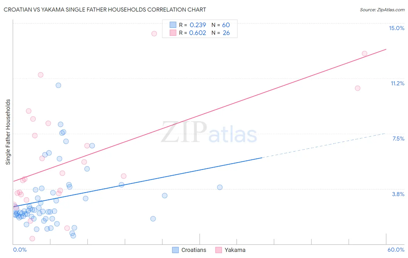 Croatian vs Yakama Single Father Households