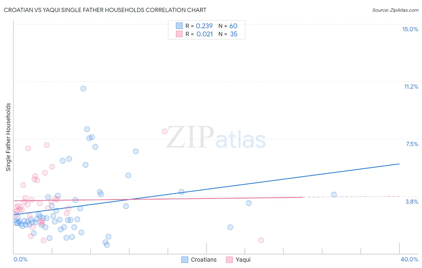 Croatian vs Yaqui Single Father Households