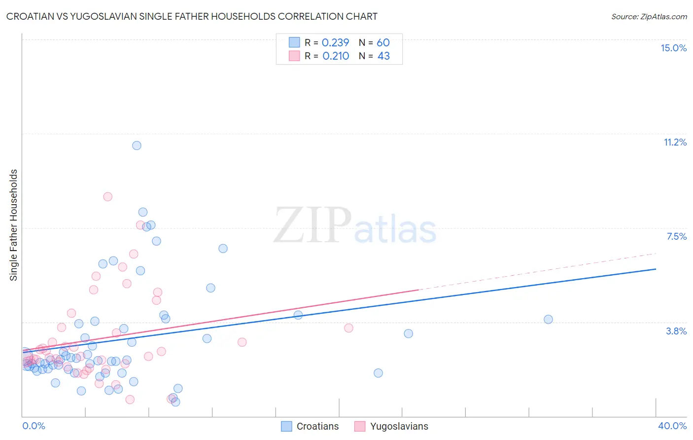 Croatian vs Yugoslavian Single Father Households