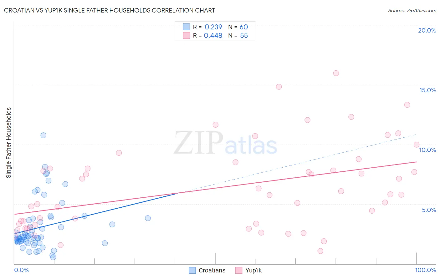 Croatian vs Yup'ik Single Father Households