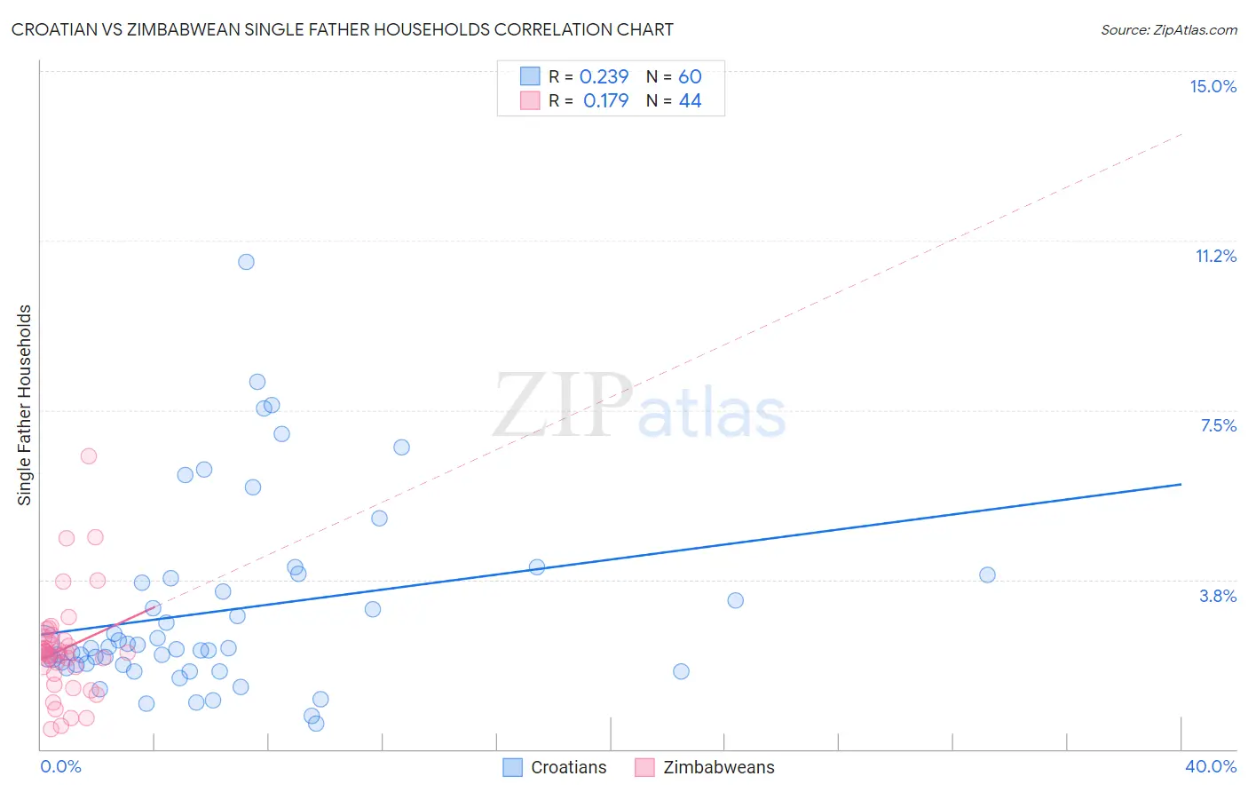 Croatian vs Zimbabwean Single Father Households
