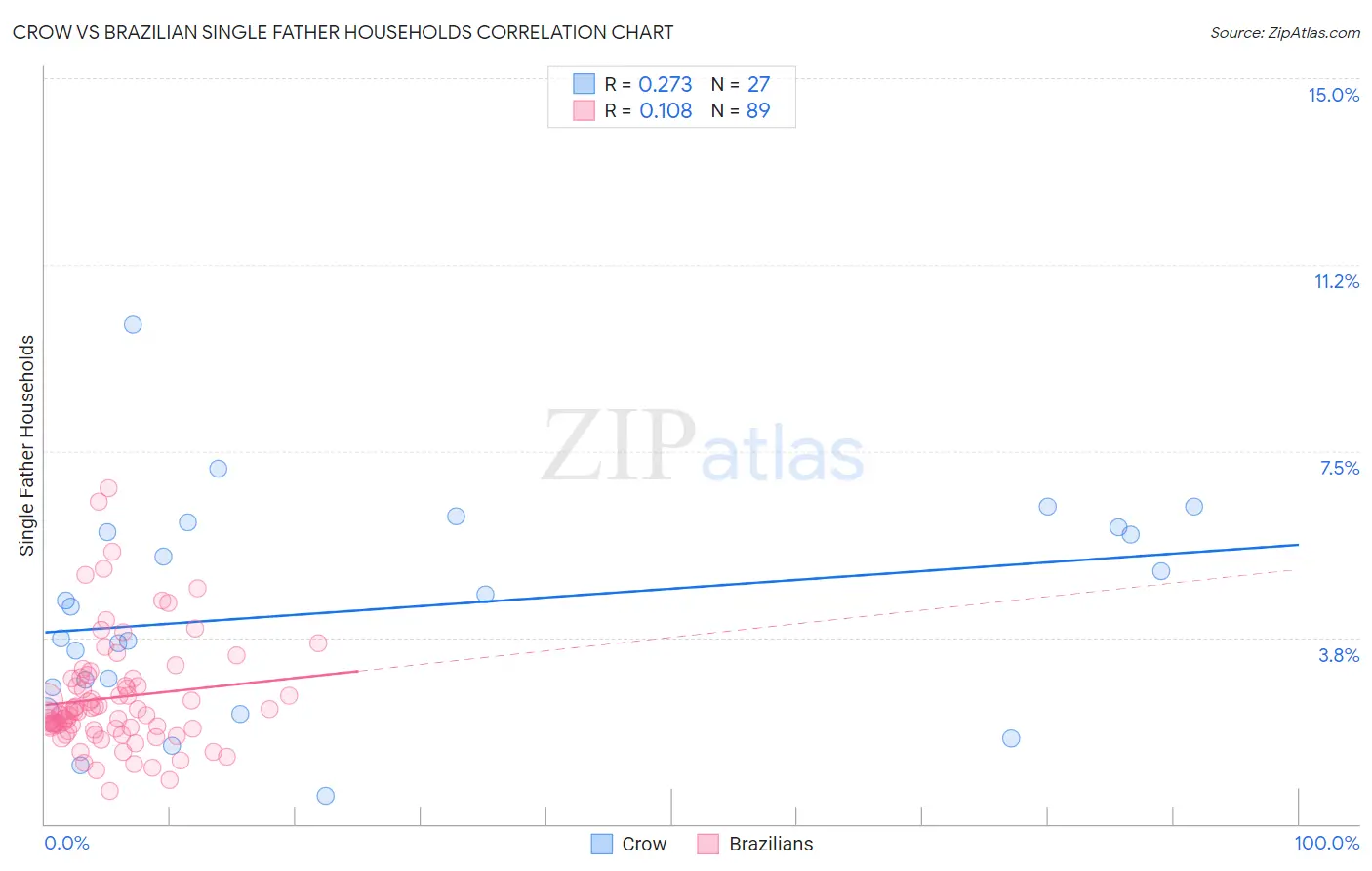 Crow vs Brazilian Single Father Households