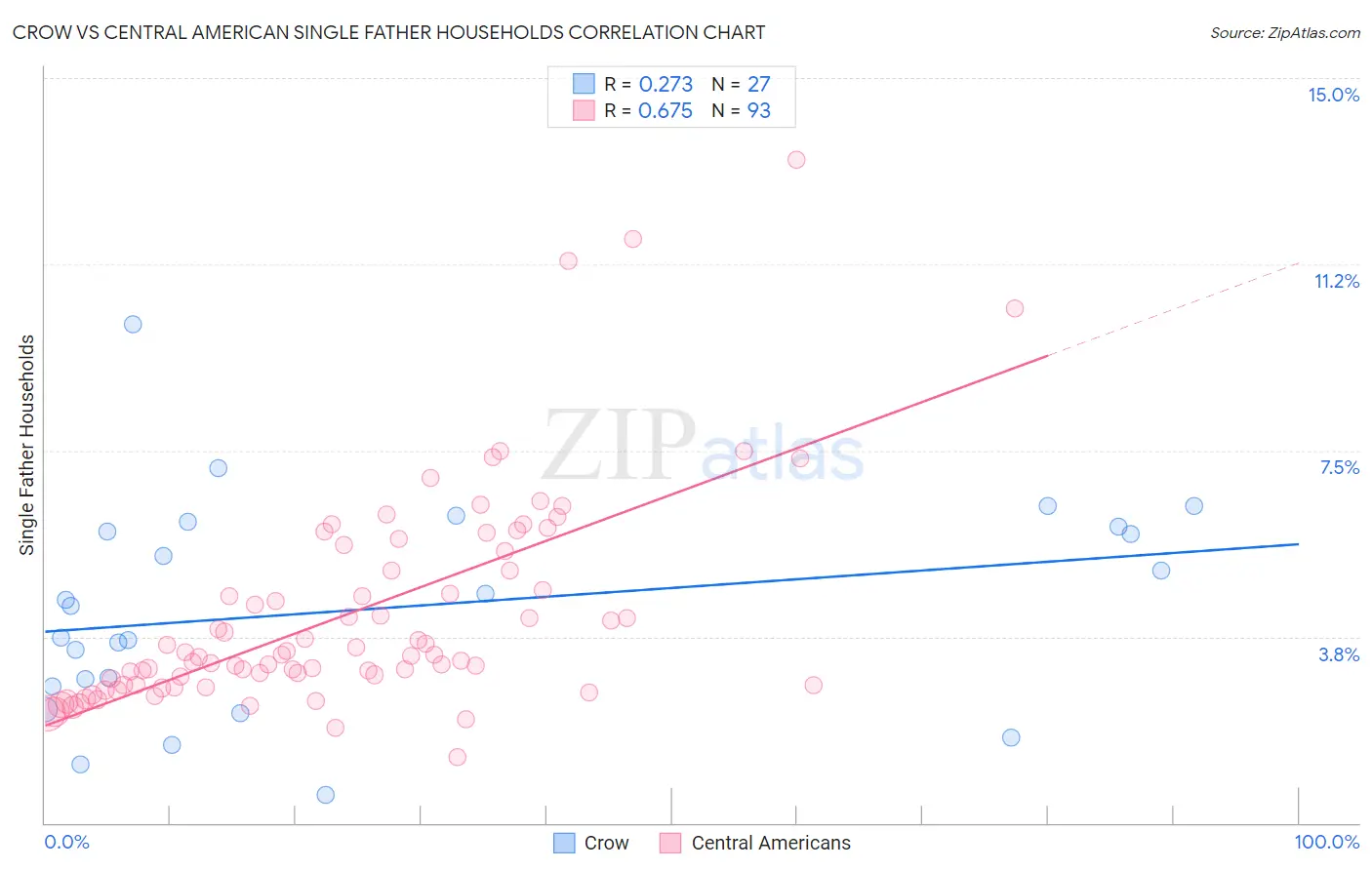 Crow vs Central American Single Father Households