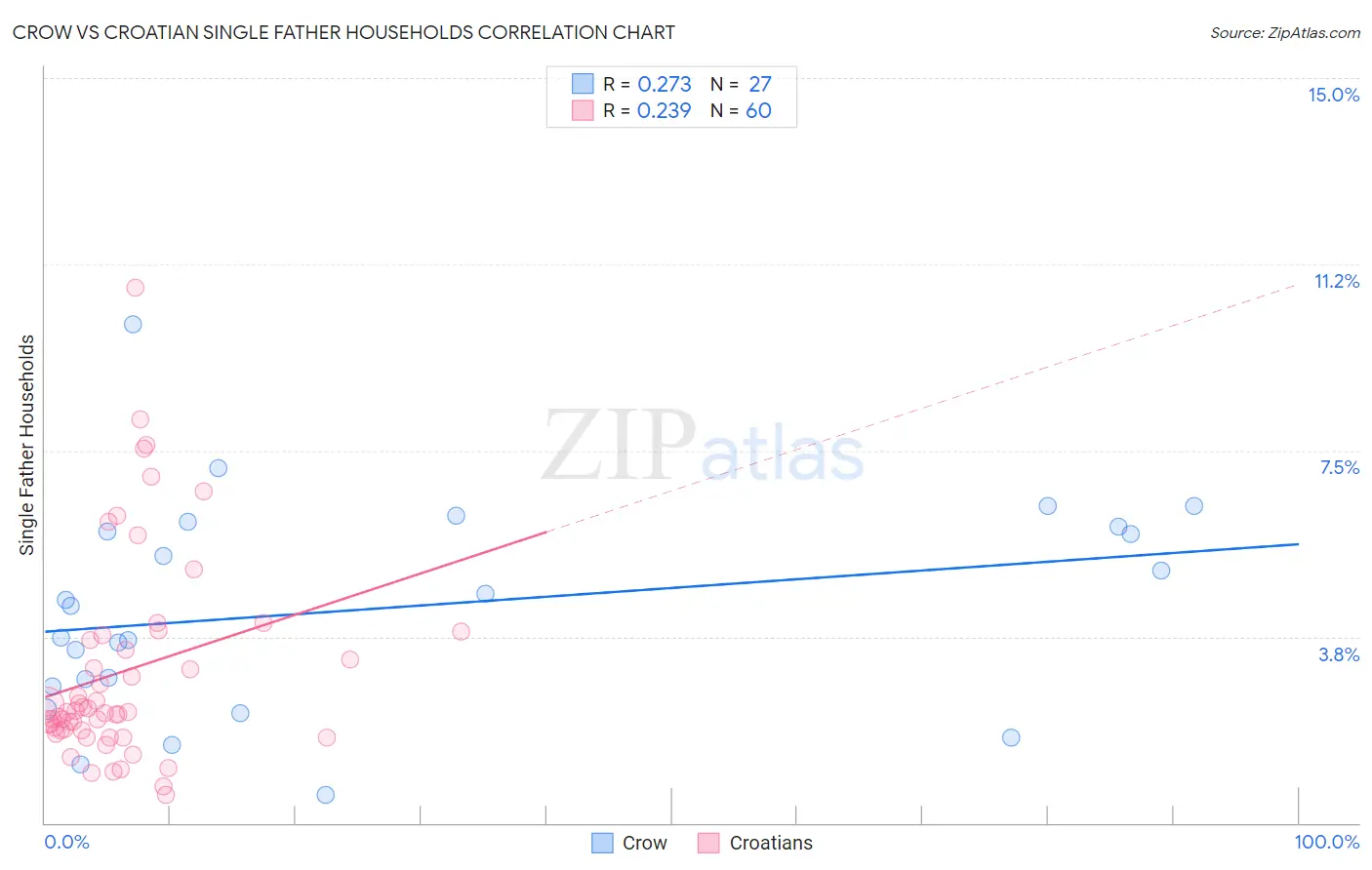 Crow vs Croatian Single Father Households