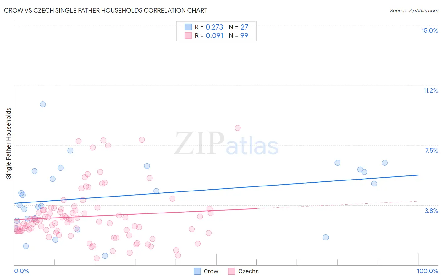 Crow vs Czech Single Father Households