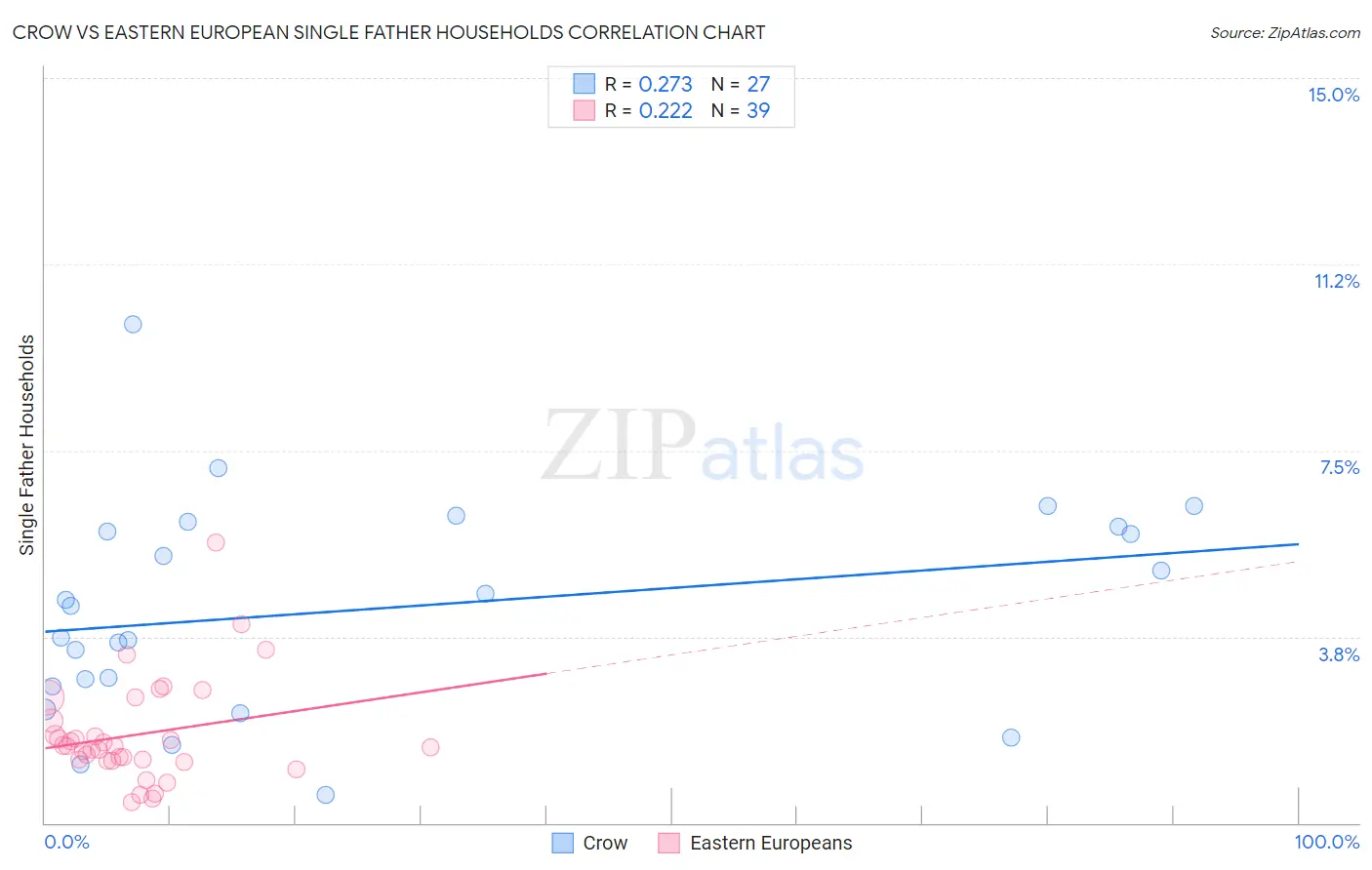 Crow vs Eastern European Single Father Households