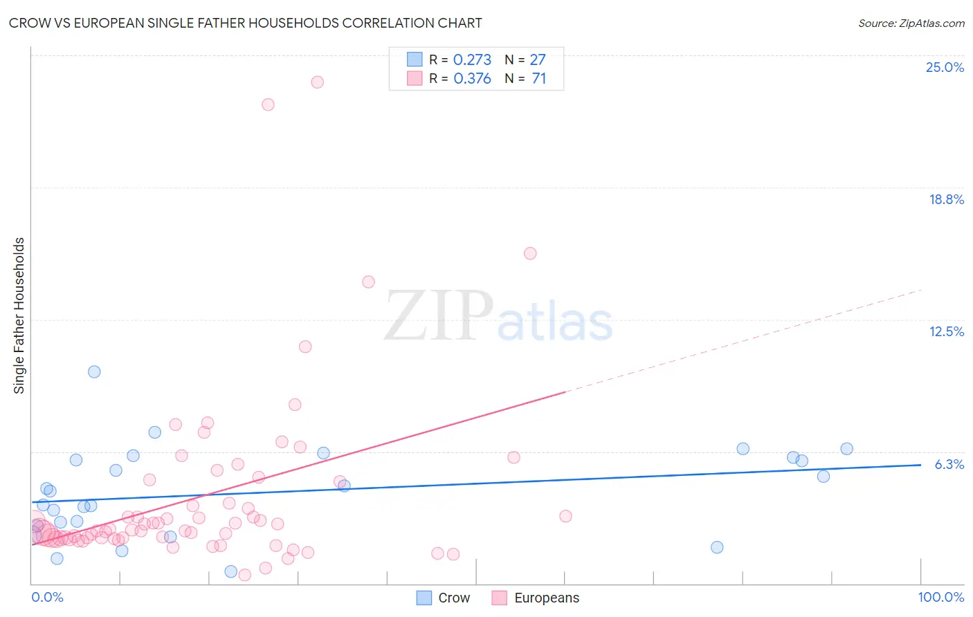 Crow vs European Single Father Households