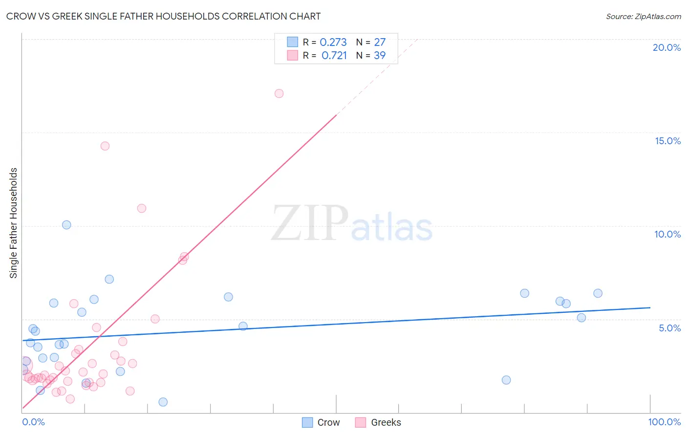 Crow vs Greek Single Father Households