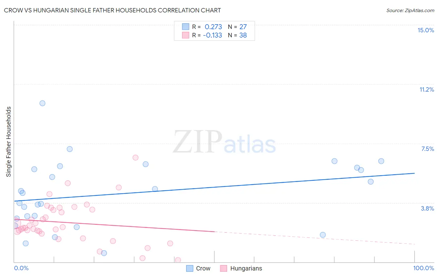Crow vs Hungarian Single Father Households