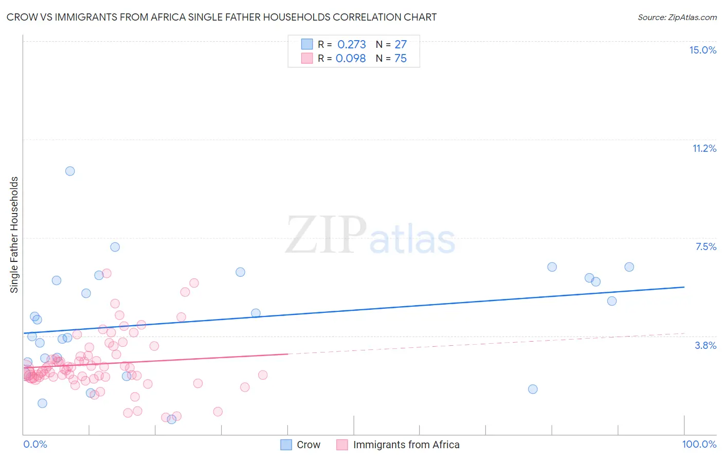 Crow vs Immigrants from Africa Single Father Households