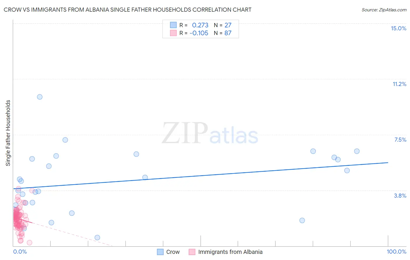 Crow vs Immigrants from Albania Single Father Households