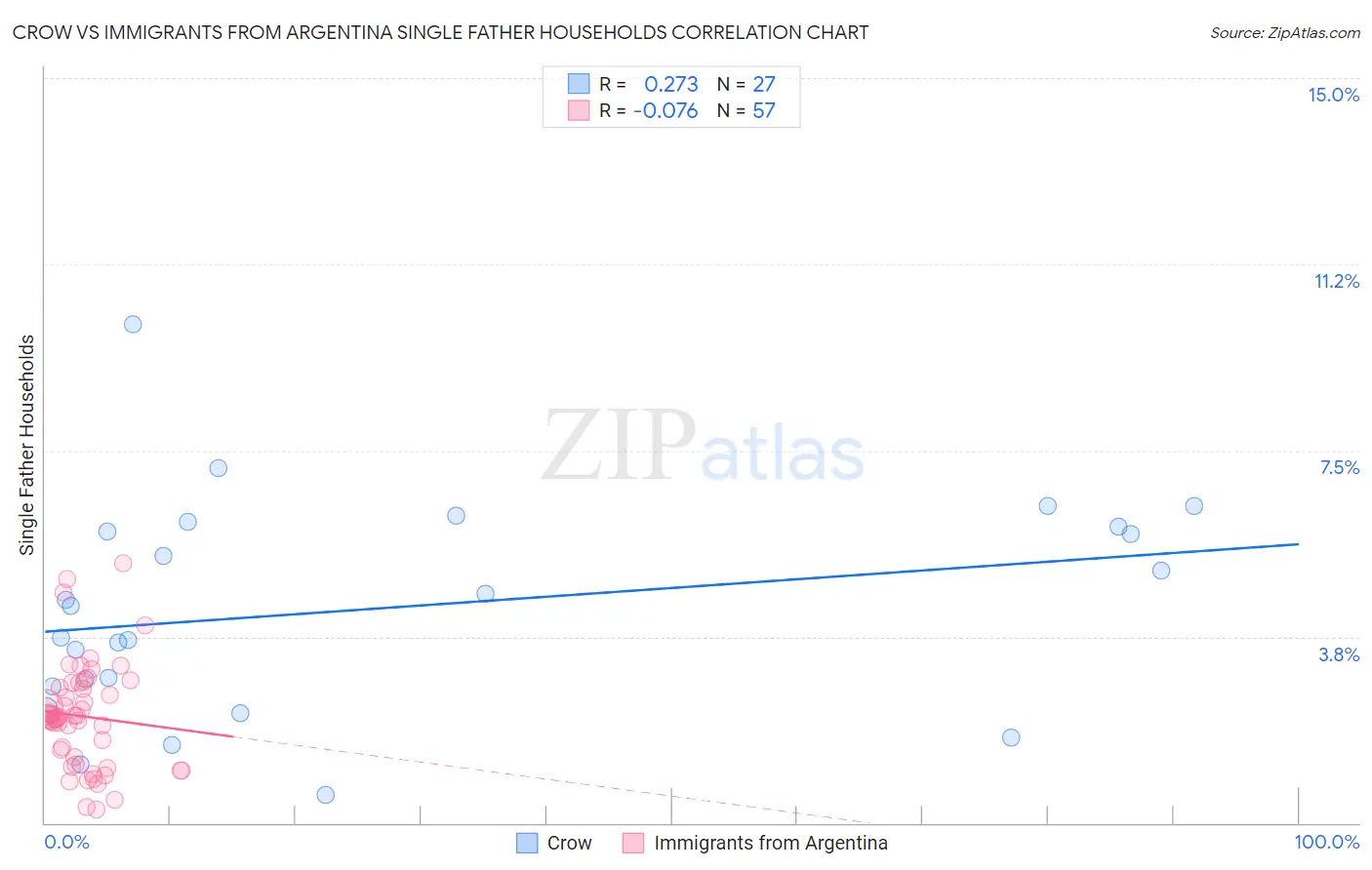 Crow vs Immigrants from Argentina Single Father Households