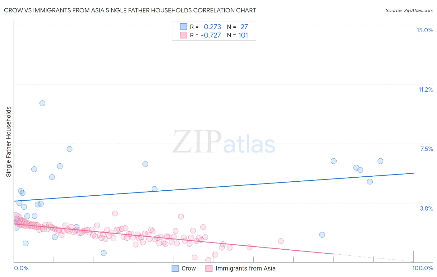 Crow vs Immigrants from Asia Single Father Households