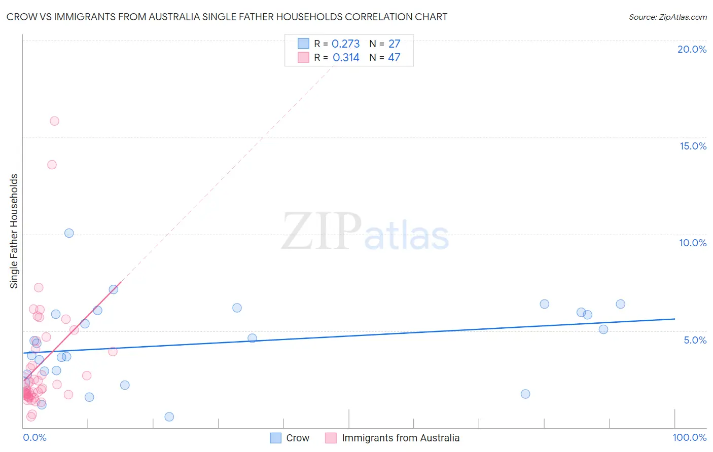 Crow vs Immigrants from Australia Single Father Households