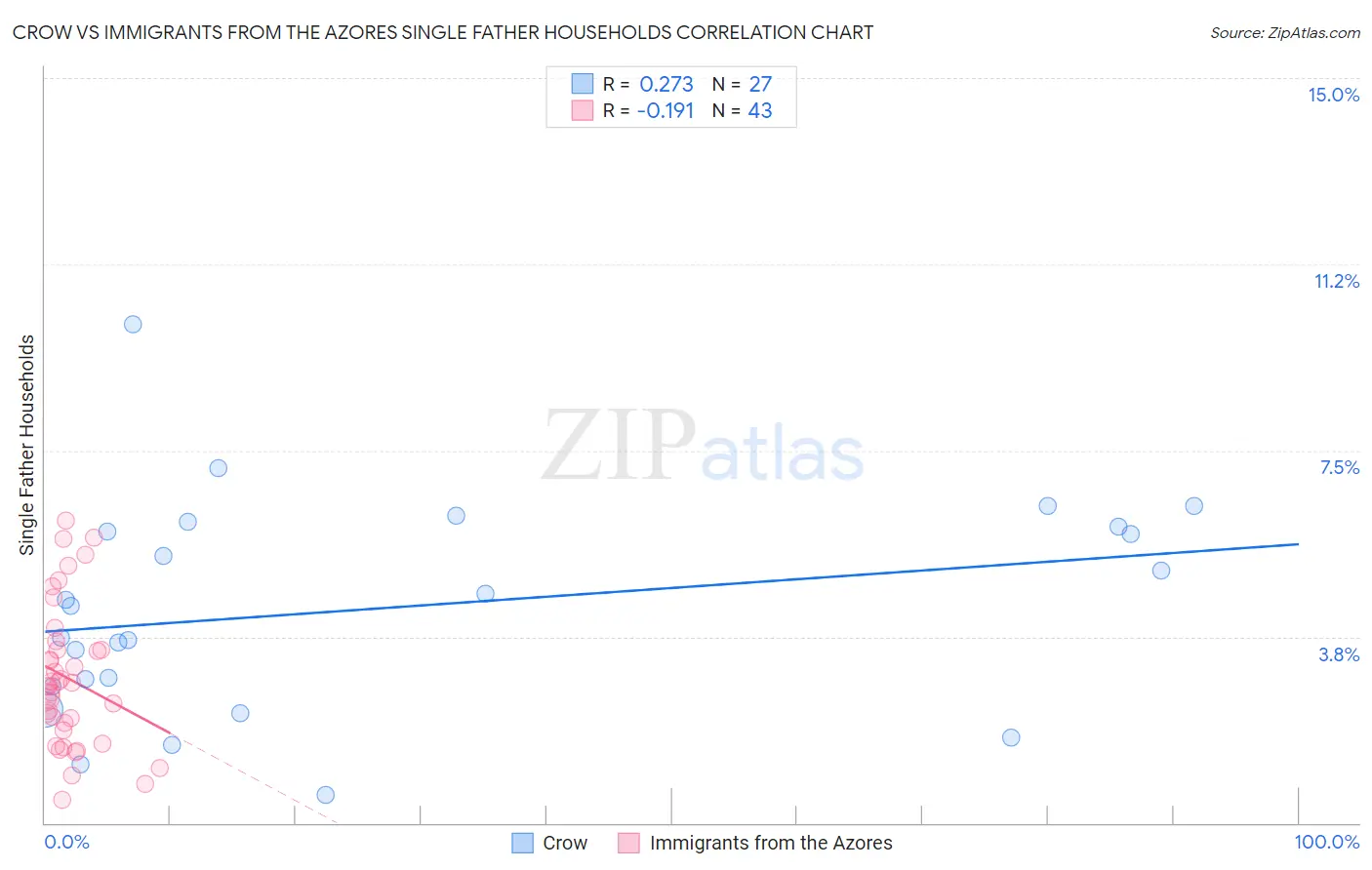 Crow vs Immigrants from the Azores Single Father Households