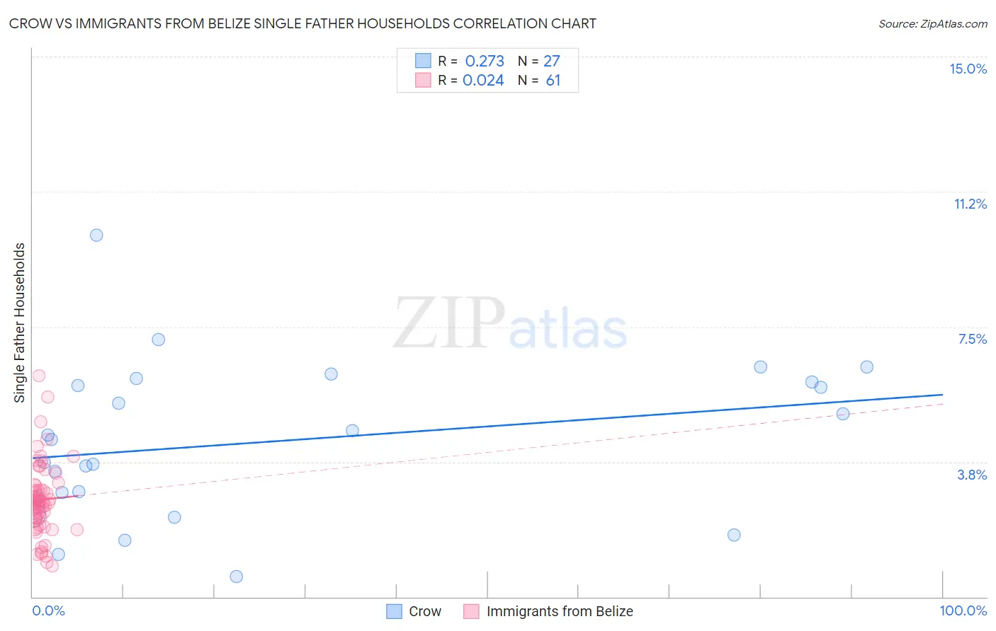 Crow vs Immigrants from Belize Single Father Households